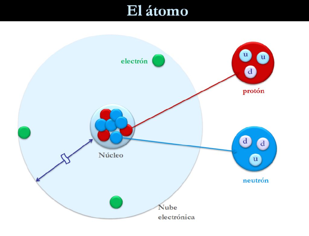 ¿Qué es un átomo y que función tienen los electrones? Como Funciona Que