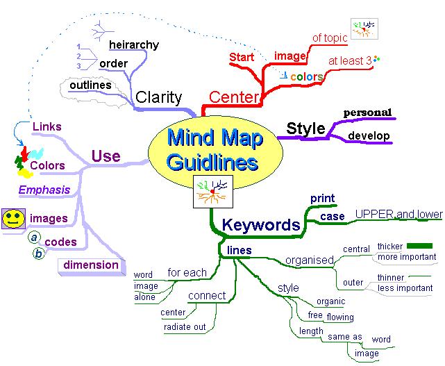 Mapa mental CÃ³mo Hacer Un Ensayo Bien