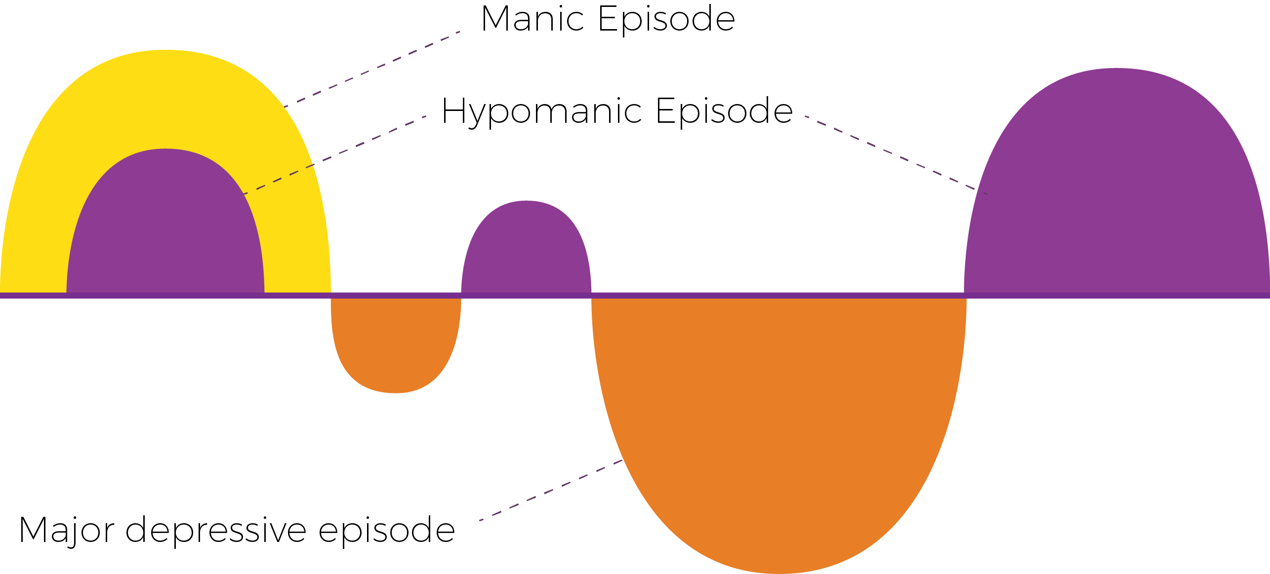 An overview of bipolar disorders