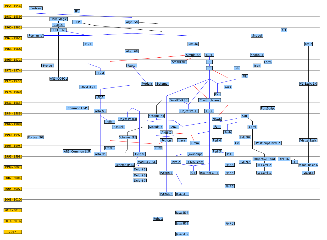 Programming languages