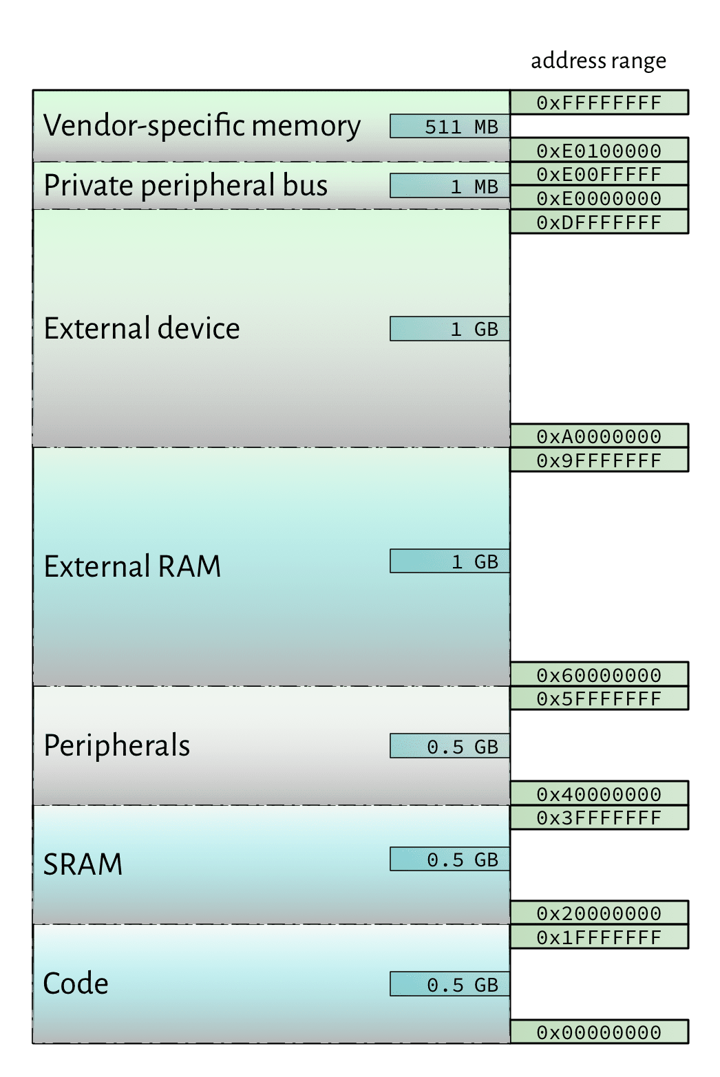 Cortex M4 Memory Map Control Flow