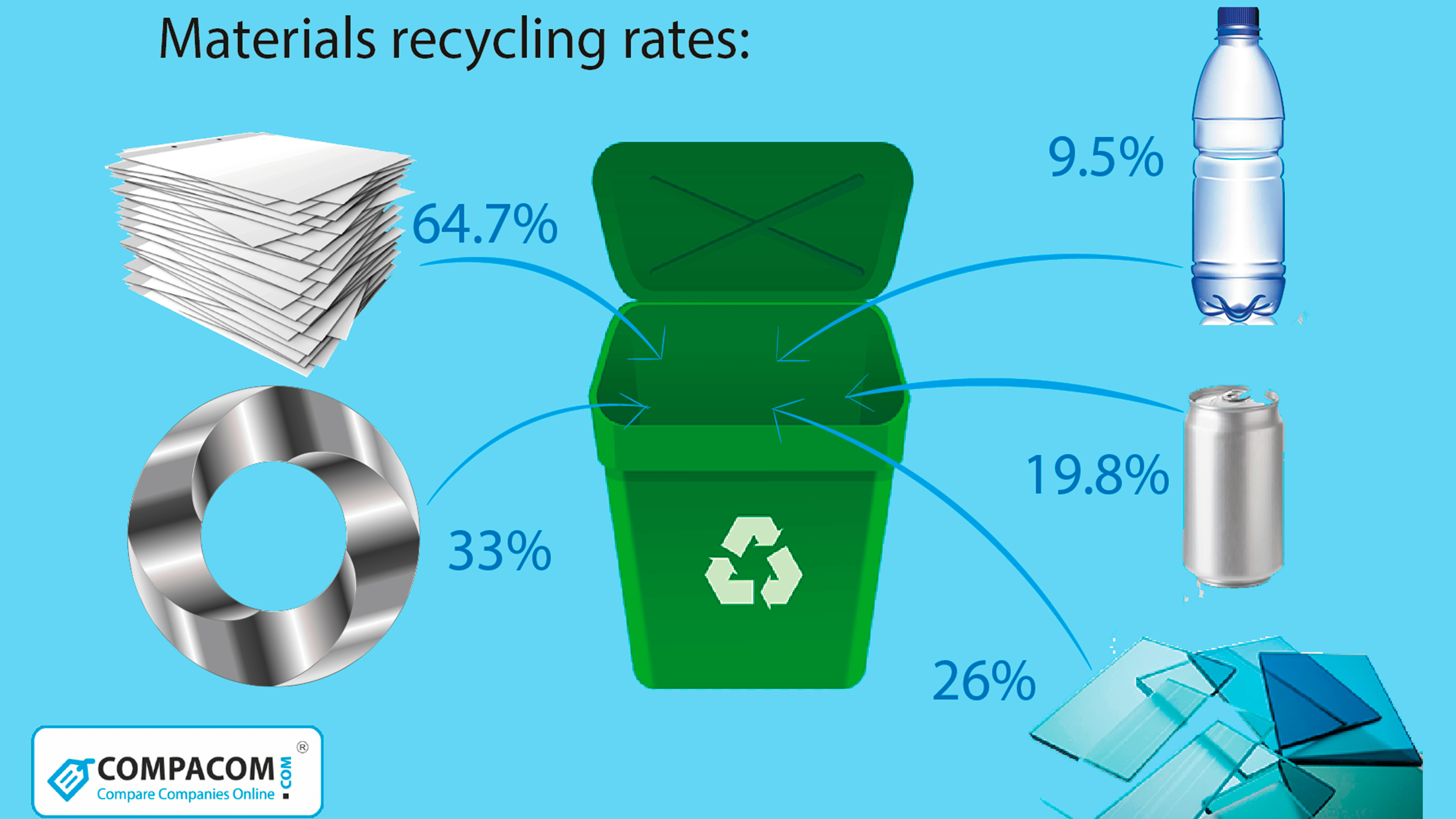The USA Recycling Centers for Any Kind of Waste Materials