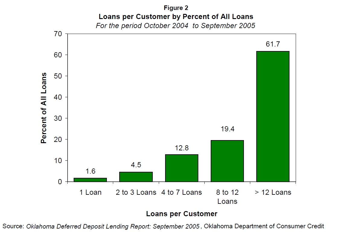 Oklahoma Payday Loan Laws and Legislation Dec 2022 Compare