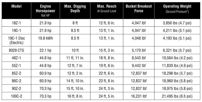 JCB Excavators Summarized — 2021 Spec Guide — Compact Equipment Magazine