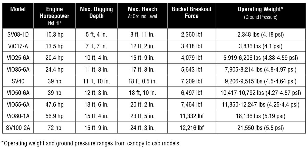 Yanmar Excavators Summarized — 2021 Spec Guide Compact Equipment Magazine