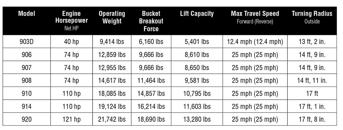 Caterpillar Wheel Loaders Summarized — 2022 Spec Guide — Compact