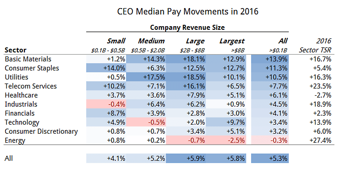 2016 Executive Pay Movements Industry and Company Size CompArchive