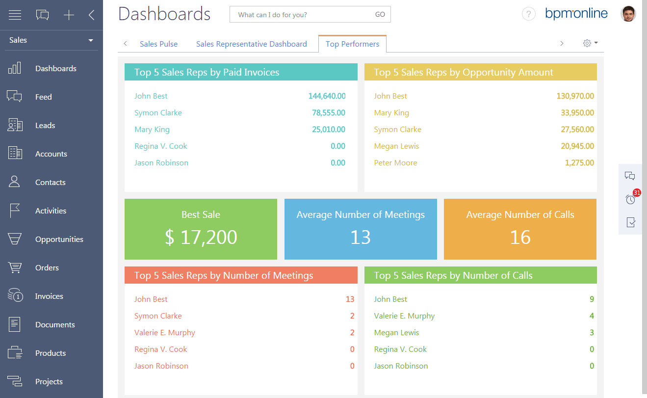 Essential CRM Software Benefits A Buyer's Guide To Top
