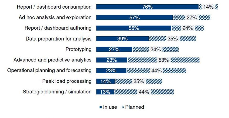 List of 12 Leading Business Intelligence Tools Why Invest