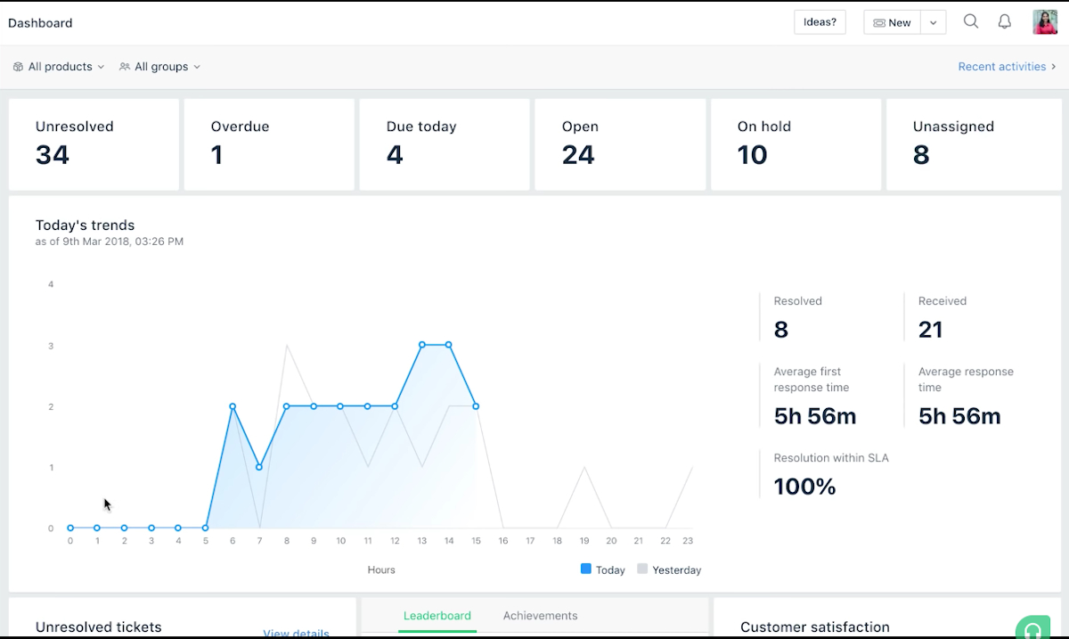 Freshdesk dashboard
