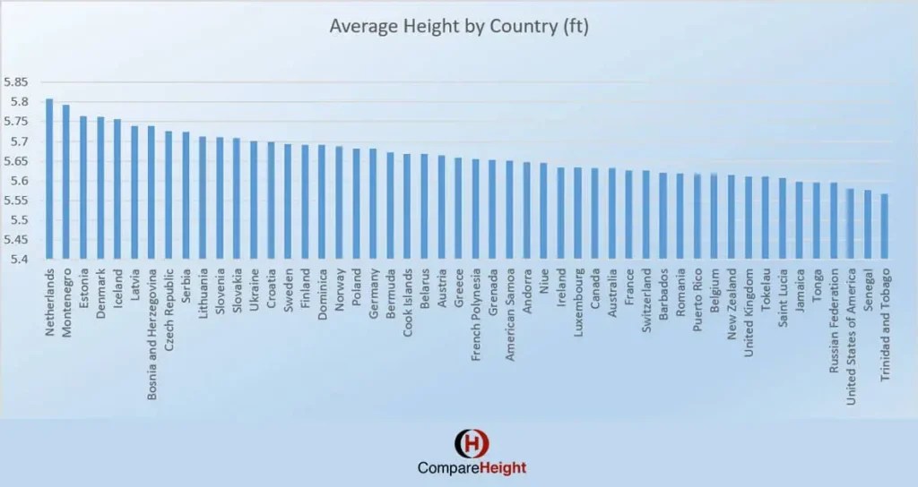 Top 50 Countries with the Tallest People in the World 2024