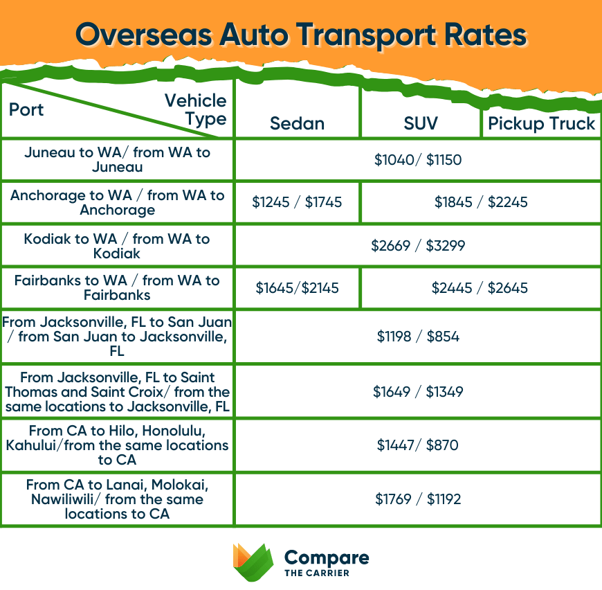 Full Cross Country Car Shipping Guide [2023] Easy As Pie!