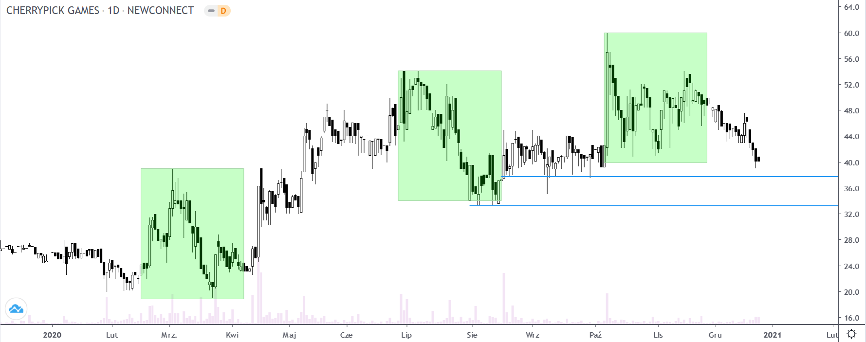 Cherrypick Games chce wejść na GPW, bez emisji nowych akcji zapiski