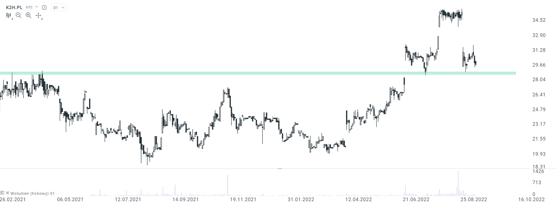 K2 Holding rozważa aktualizację strategii. Kurs na ważnym wsparciu