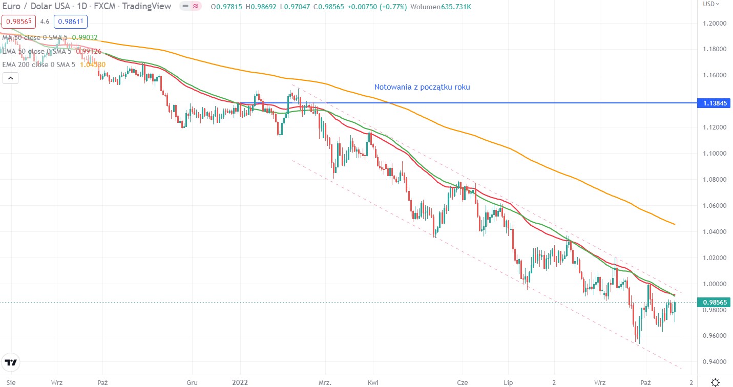 Kurs EUR/PLN przetestuje w grudniu okolice 5 zł. Odbicie złotego