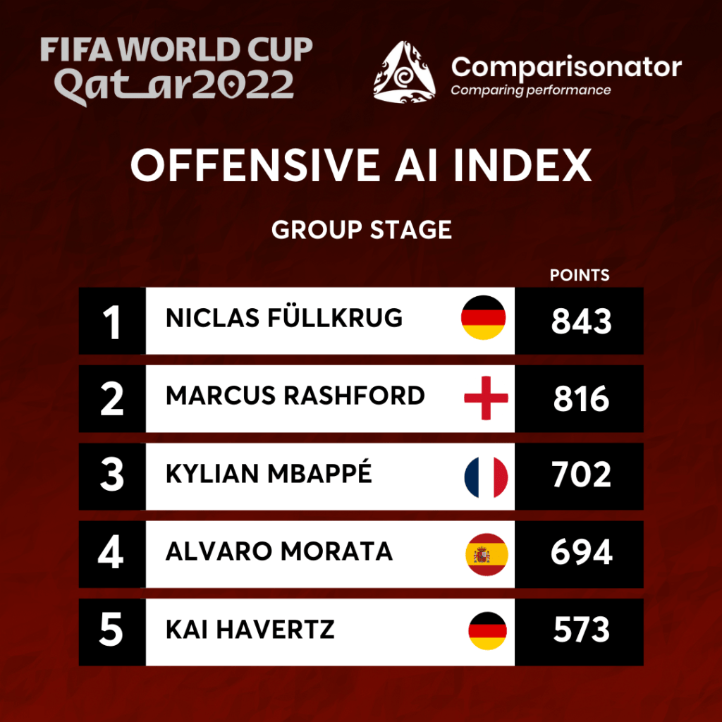 Best Player Performances in FIFA World Cup Qatar 2022 Group Stage