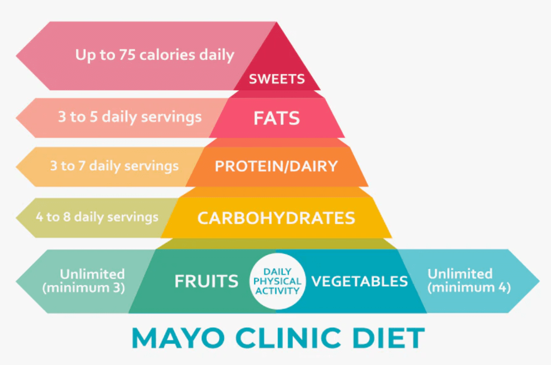 Benefits of Mayo Clinic Diet Comparisonsmaster