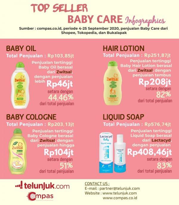 Top Brand Baby Care Dalam 3 Minggu Terakhir Compas