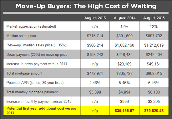 Bay Area MoveUp Buyers Now Is the Time to Act! California Real