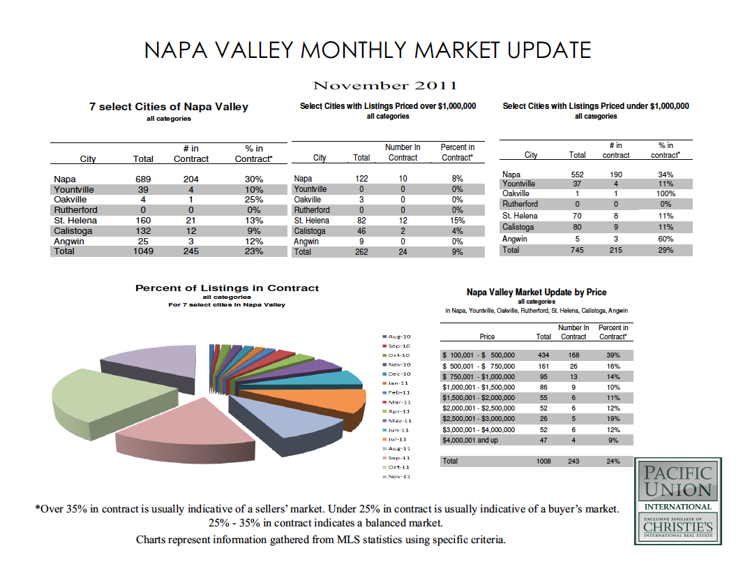 Napa Housing Market Update for November 2011 California Real Estate Blog