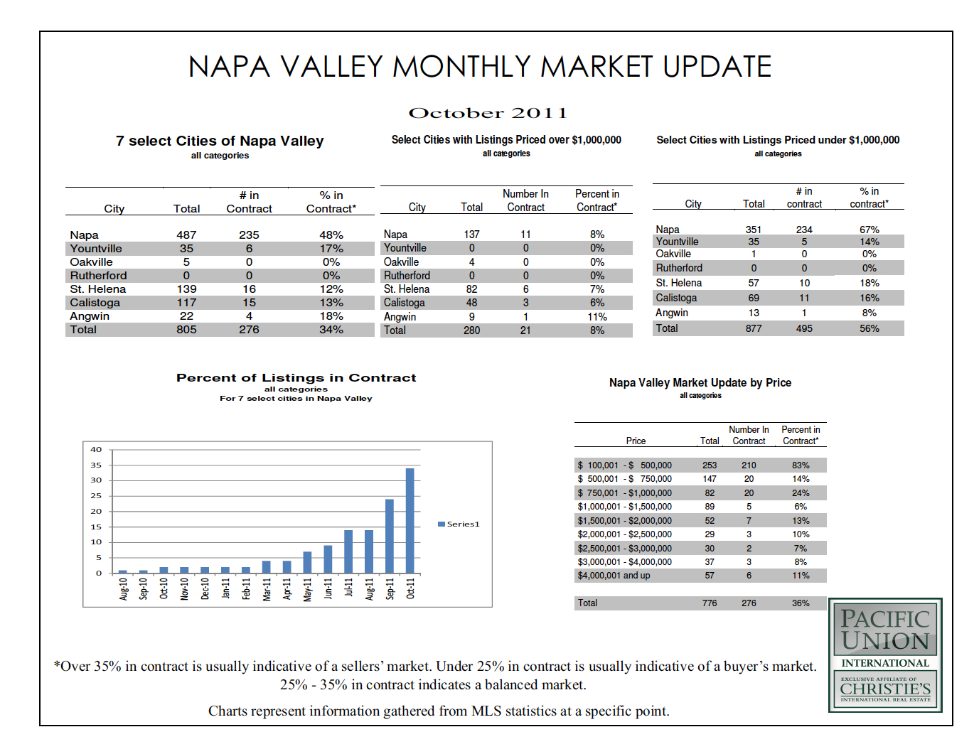 Napa Valley Housing Market Update, October 2011 California Real