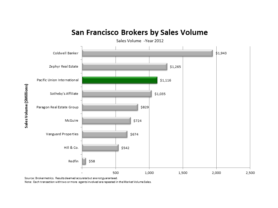 Why Real Estate Brokers Are Alive and Kicking California Real Estate Blog