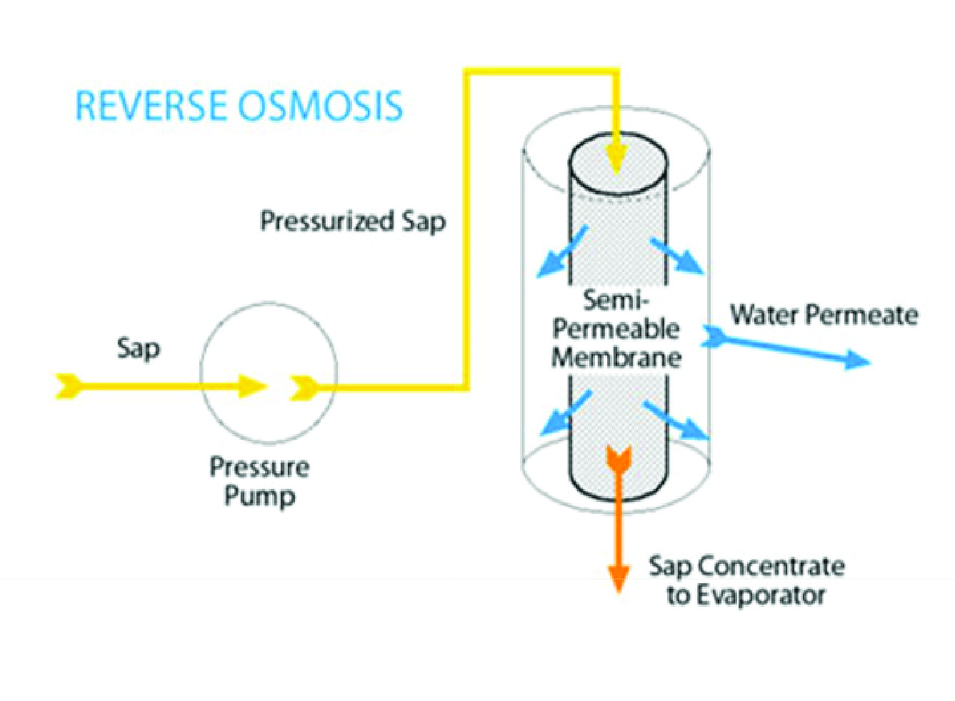 MapleSyrupReverseOsmosis1 Compass Farms