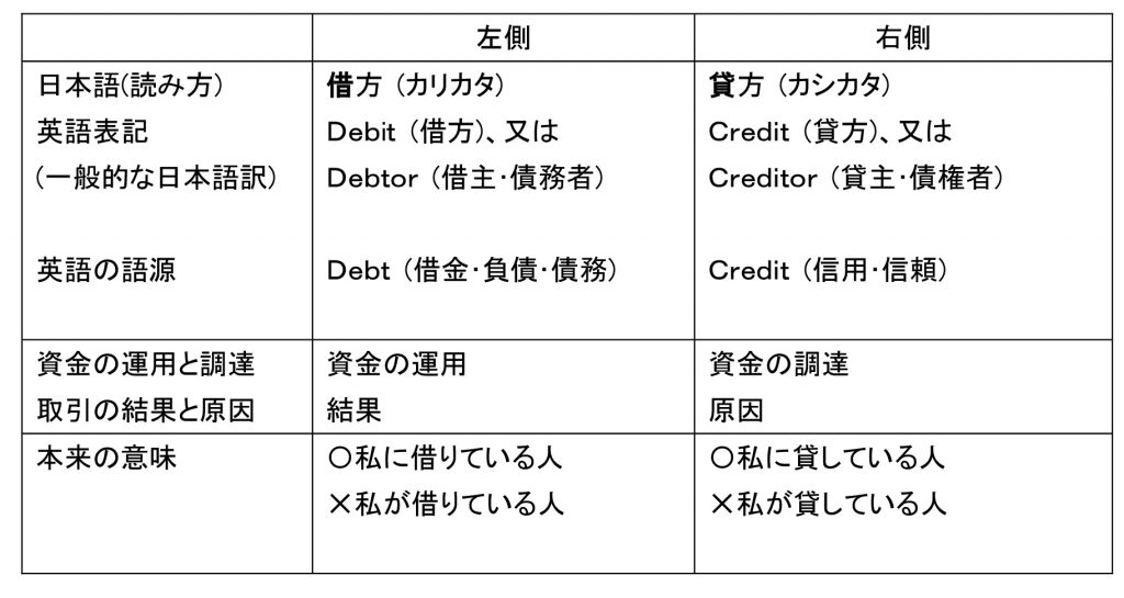 借方と貸方の意味 コンパッソグループ 税理士法人/社労士法人