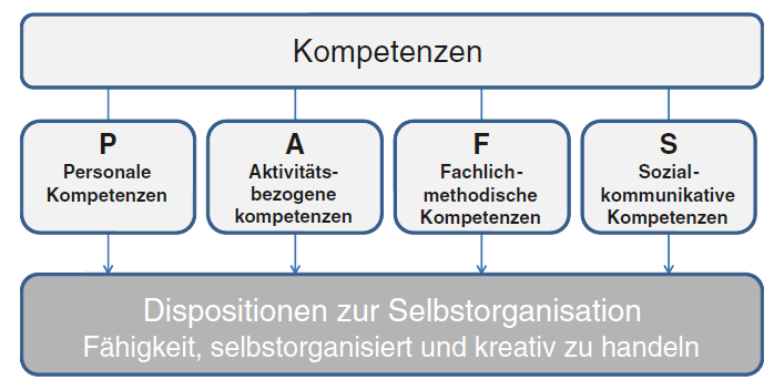 Organisatorische fähigkeiten und kompetenzen Soziale