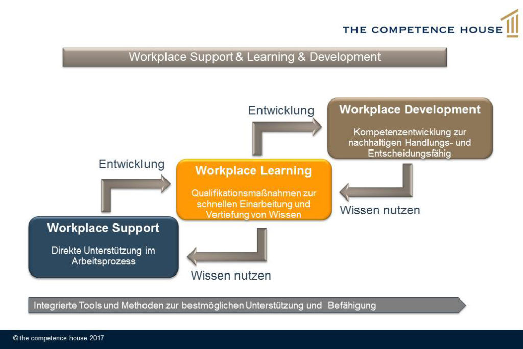 Integrierte Kompetenzentwicklung Anleitung zur Performancesteigerung