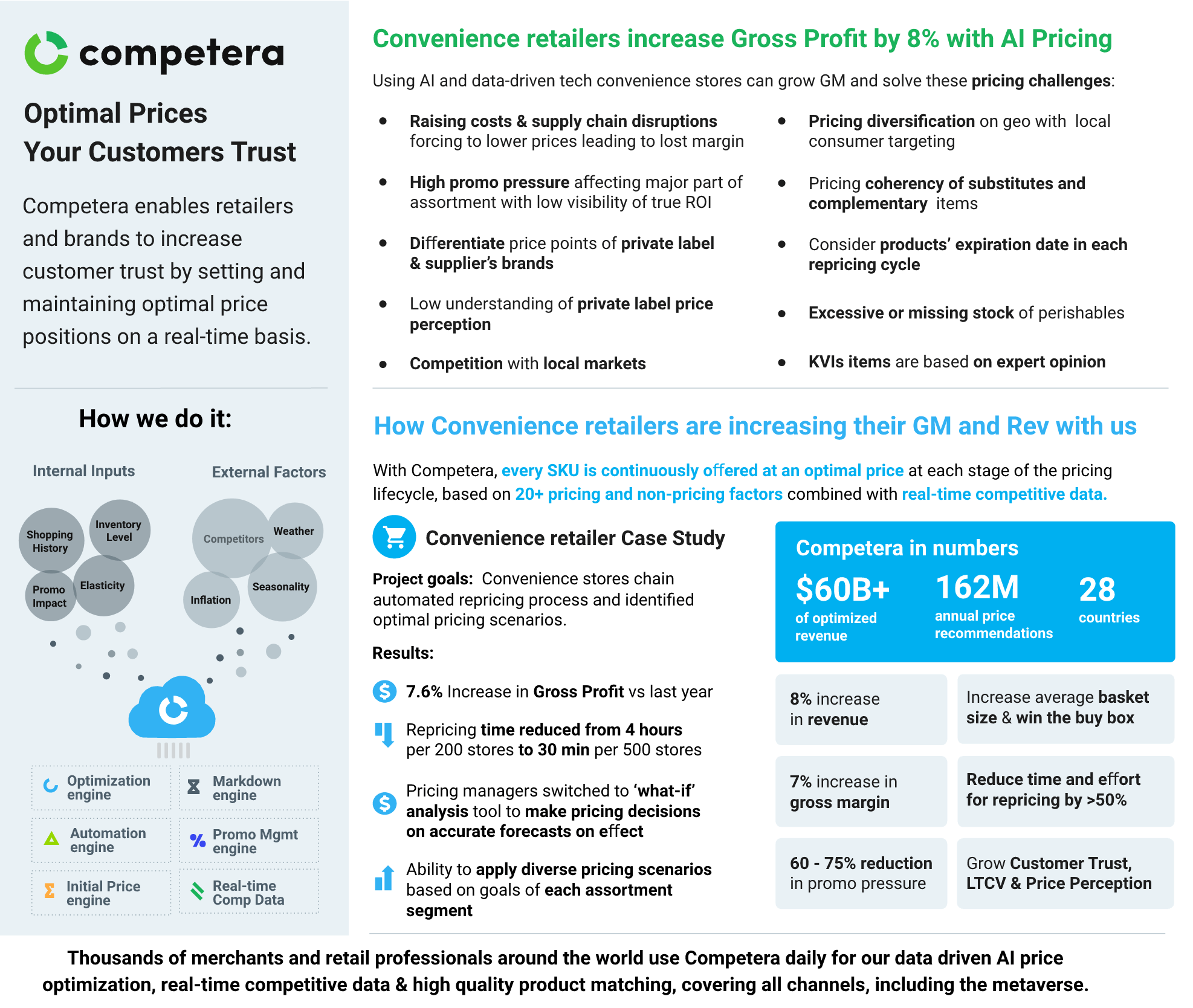 Convenience retailers increase Gross Profit by 8 with AI Pricing