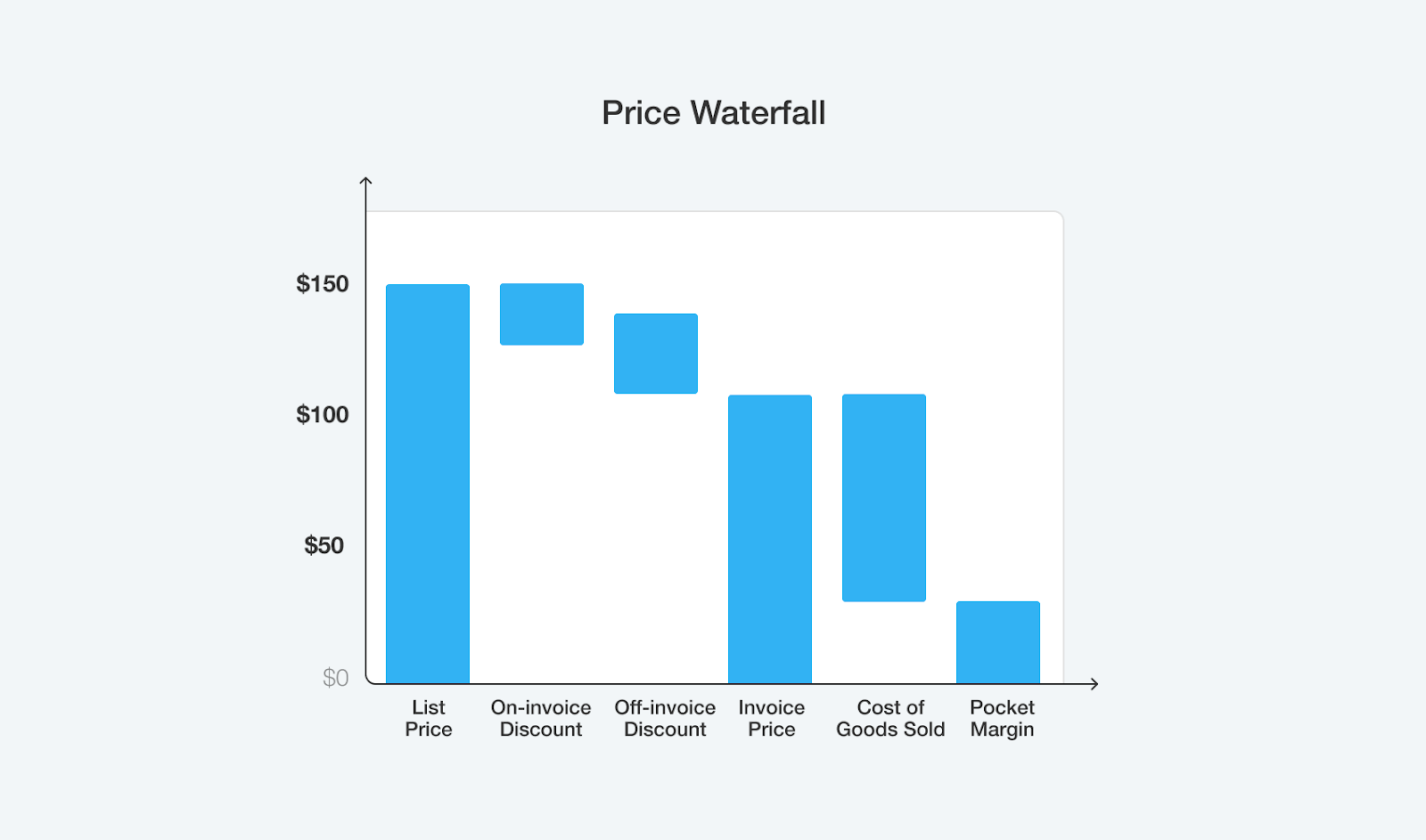 Price Waterfall Create Price Waterfall Analysis
