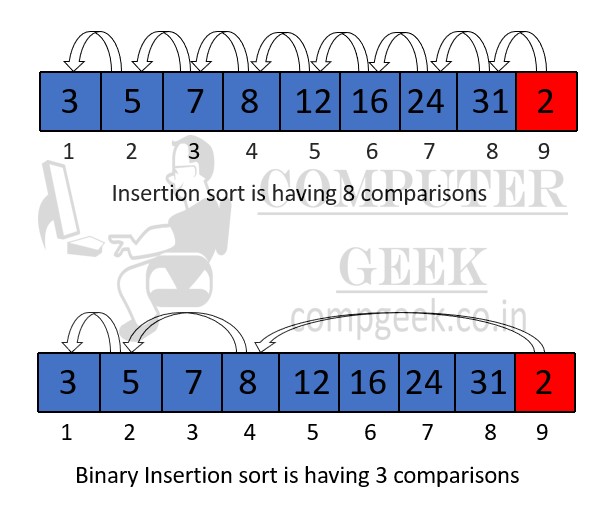 Binary Insertion Sort Computer Geek