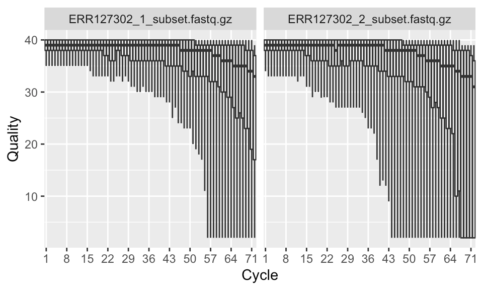 7.2 Quality check on sequencing reads Computational Genomics with R