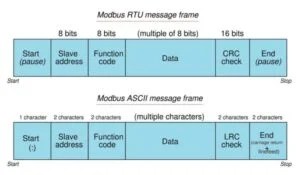 Modbus Communication Protocol for Industrial Machines - CompileIoT