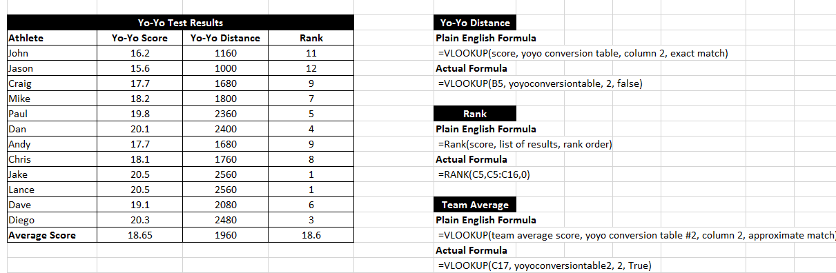 Beep Test and Yo Yo Test Scores Conversion Using Excel