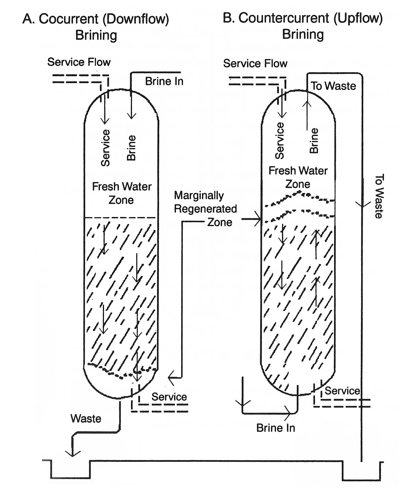 Cation Water Softener Design CWS