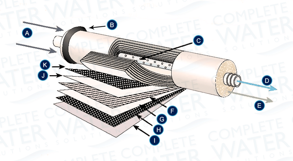 Reverse Osmosis Membrane Diagram RO Elements and Parts