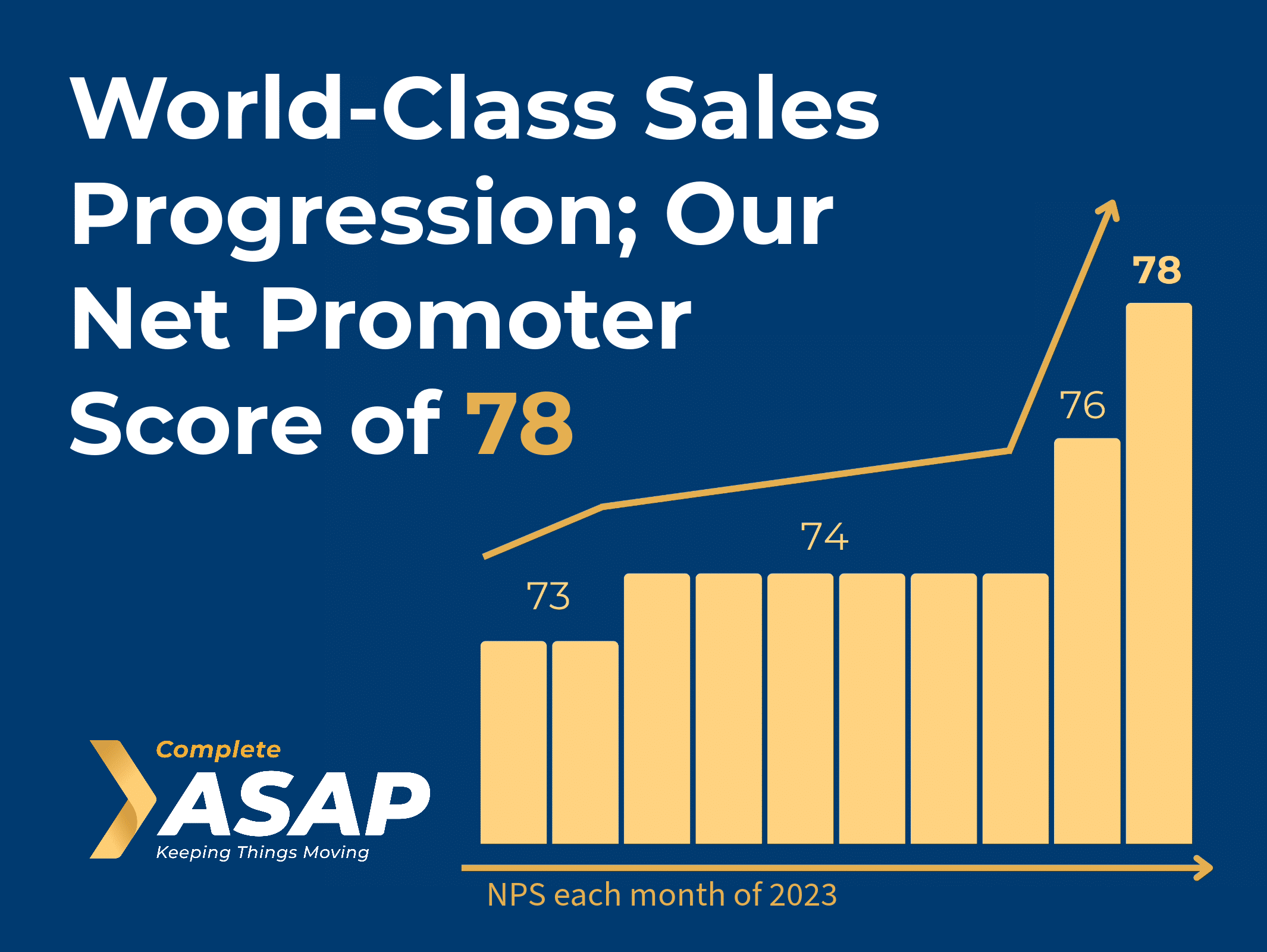 ASAP NPS of 78 and Rising; Top quality Sales Progression