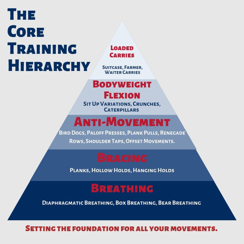 The Core Training Hierarchy Are You Ready for Abs? Complete Performance