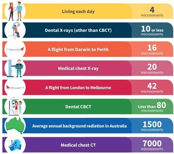 ARPANSA publishes new patient factsheet CompleteRPA Dental