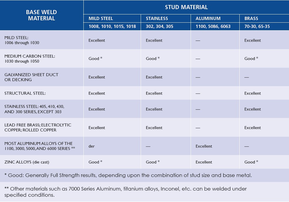 CD Stud Welding Complete Stud Weld