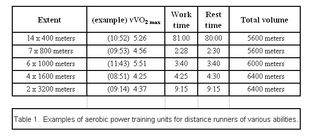 Aerobic Power Training Complete Track and Field Aerobic Power Training Complete Track and Field