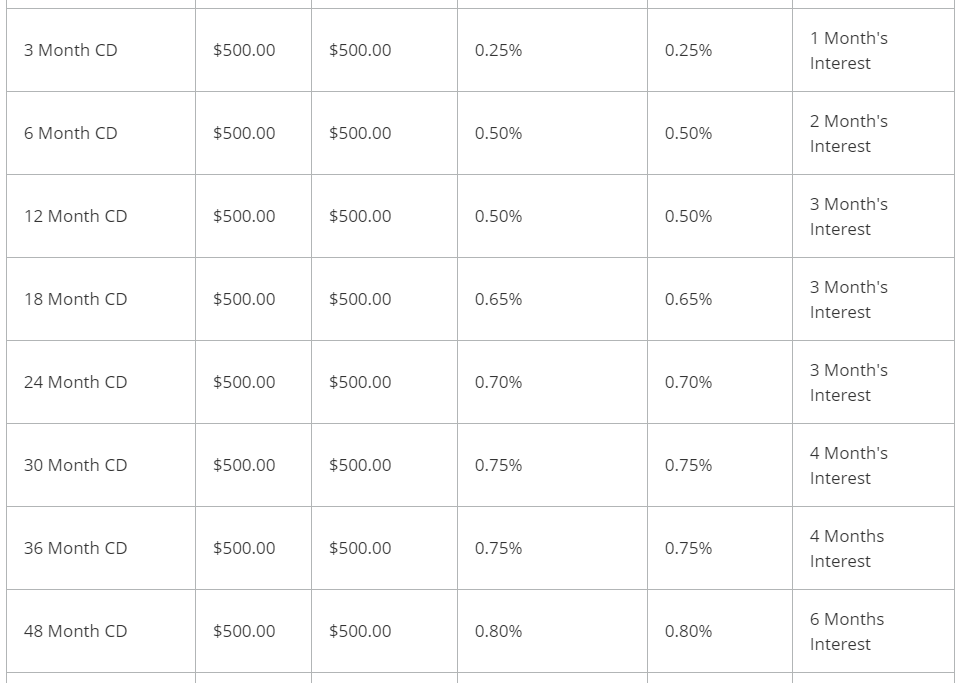 Hancock Bank CD Rates Review as of February 2021