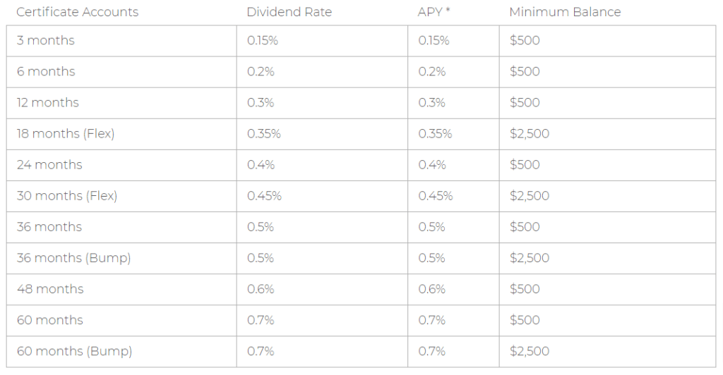 Sound Credit Union CD Rates ComplexSearch