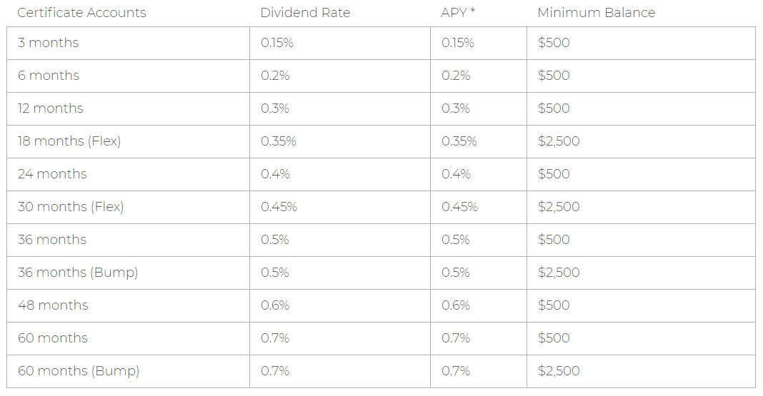 Sound Credit Union CD Rates ComplexSearch