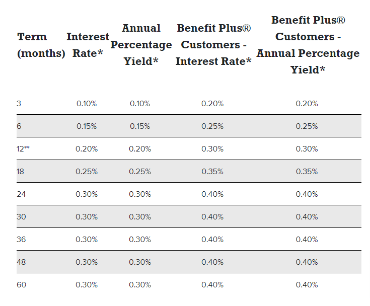 Bangor Savings Bank CD Rates ComplexSearch