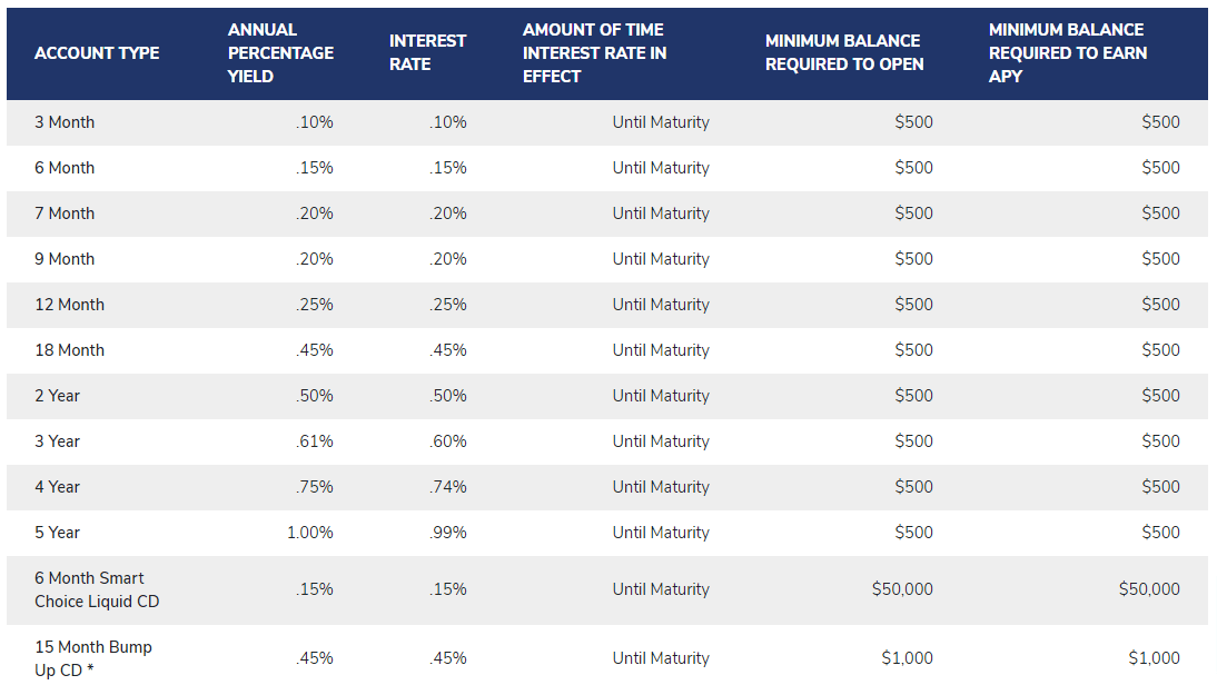 Savings Bank of Danbury CD Rates ComplexSearch