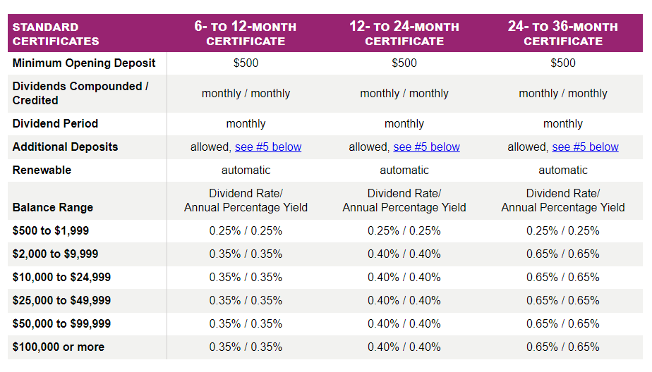 STCU CD RATES ComplexSearch