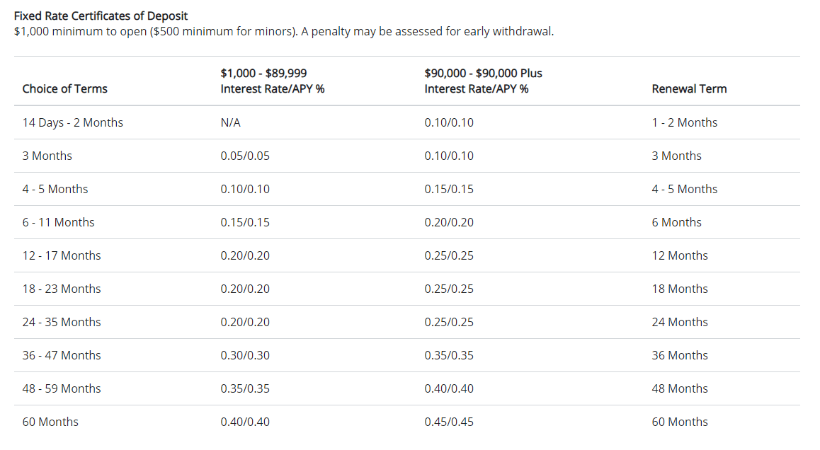 Washington Federal CD Rates ComplexSearch